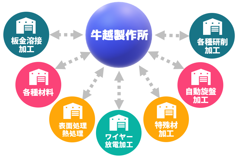 各種専門会社との協力体制